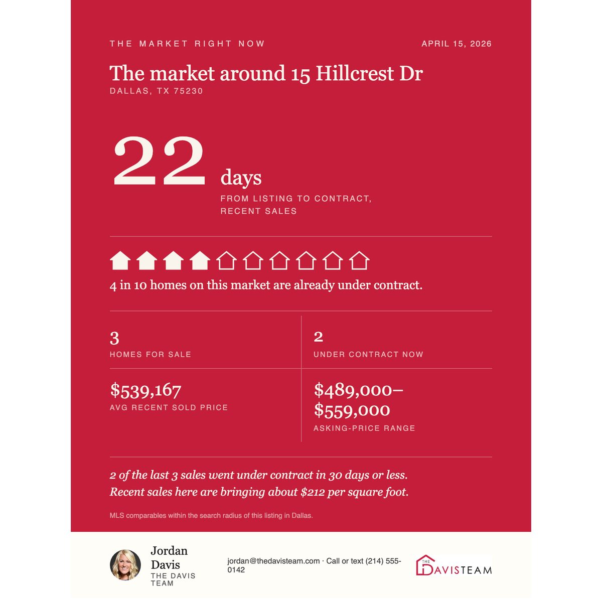 Area market snapshot infographic — days on market, sale pace, and price ranges around the listing